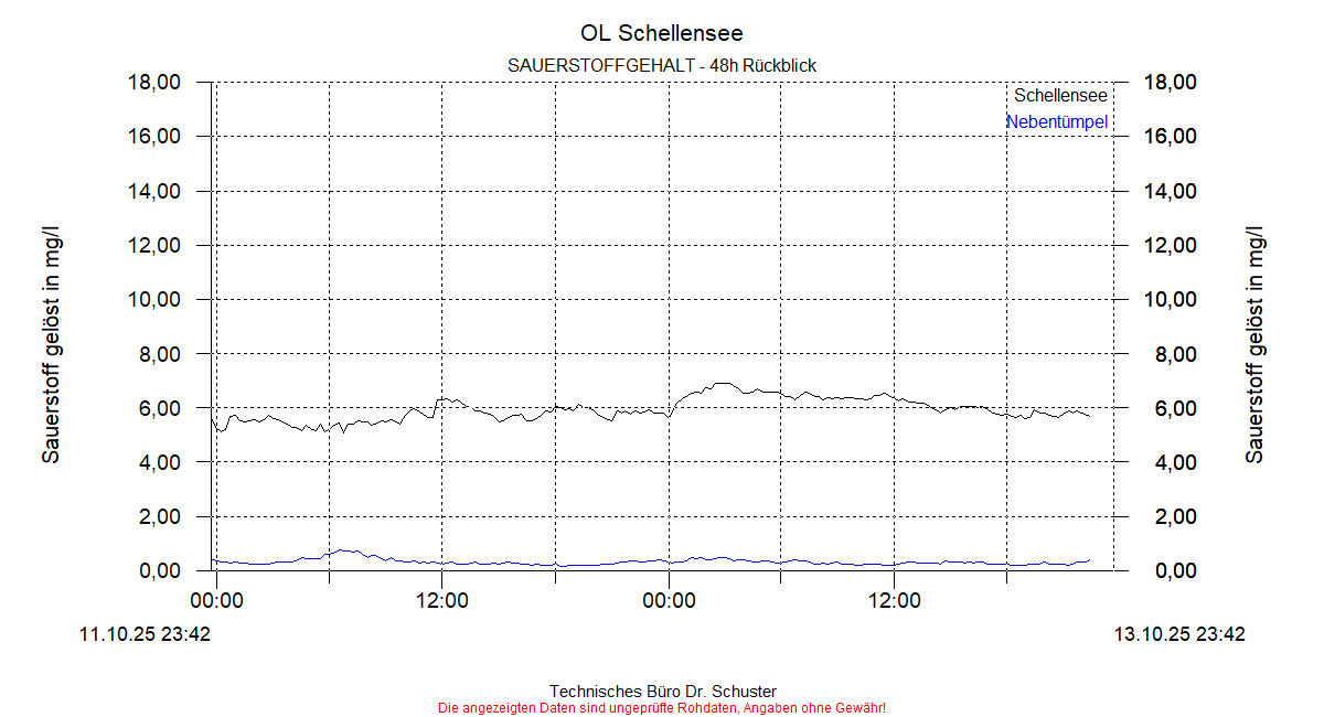 ../Abbildungen_aktuell/Schellensee_LDO_dia4.gif