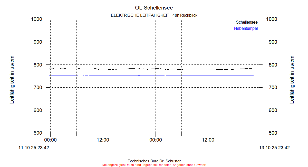 ../Abbildungen_aktuell/Schellensee_LF_dia4.gif
