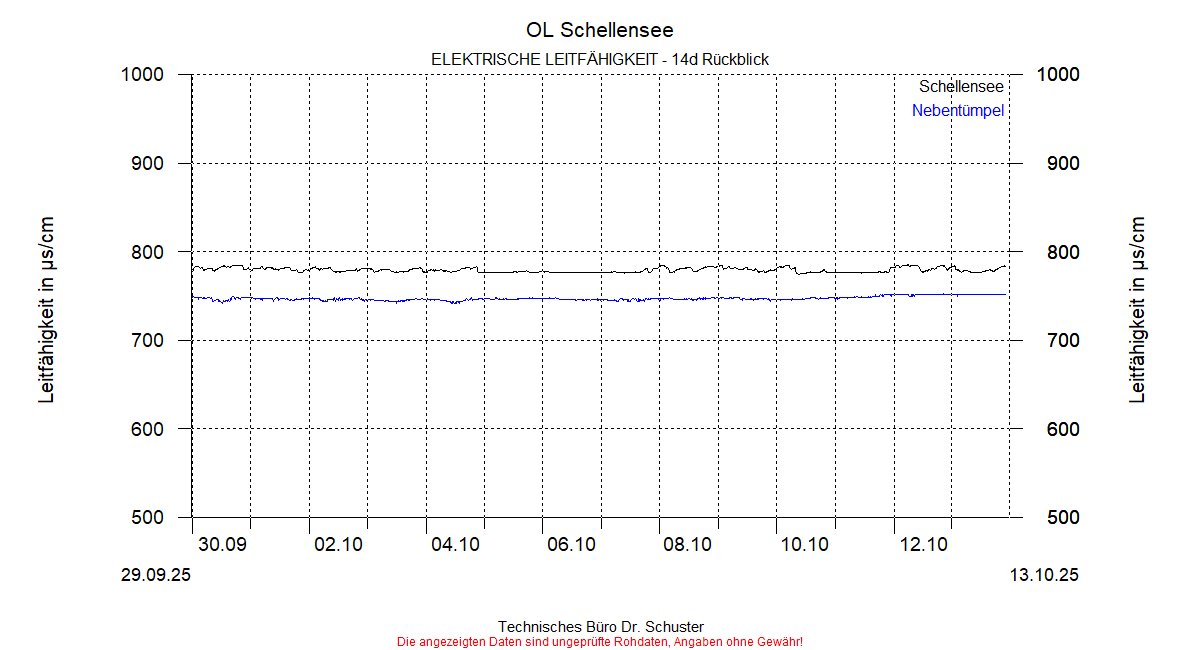 ../Abbildungen_aktuell/Schellensee_LF_dia6.gif