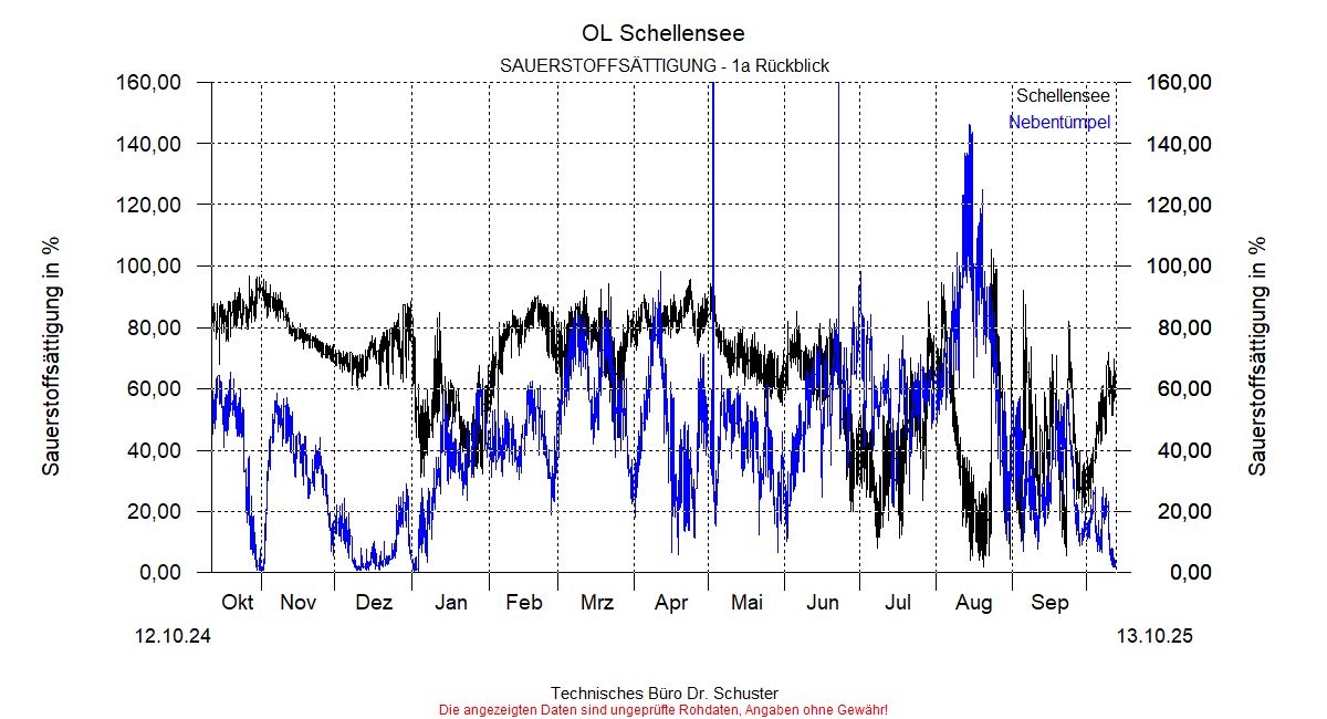 ../Abbildungen_aktuell/Schellensee_SAT_dia9.gif