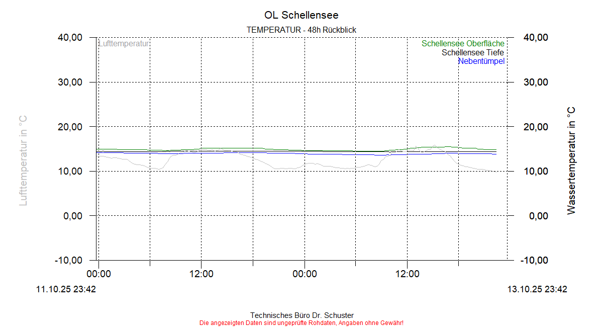 ../Abbildungen_aktuell/Schellensee_TEMP_dia4.gif