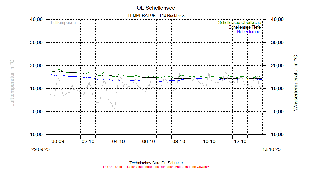 ../Abbildungen_aktuell/Schellensee_TEMP_dia6.gif