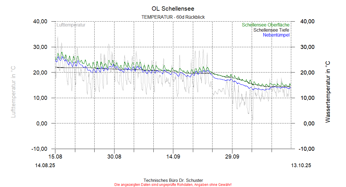 ../Abbildungen_aktuell/Schellensee_TEMP_dia8.gif