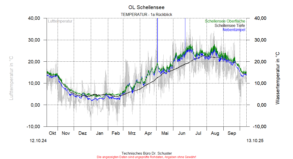 ../Abbildungen_aktuell/Schellensee_TEMP_dia9.gif