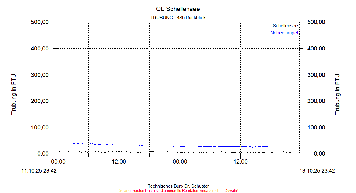 ../Abbildungen_aktuell/Schellensee_TR_dia4.gif