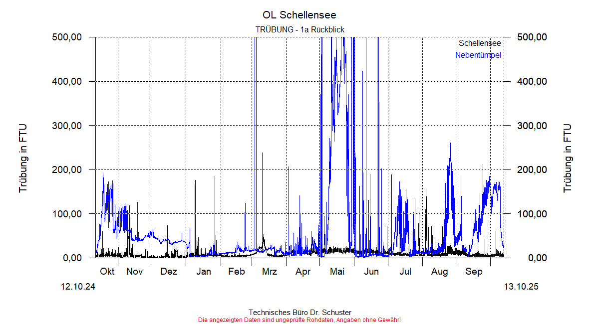 ../Abbildungen_aktuell/Schellensee_TR_dia9.gif