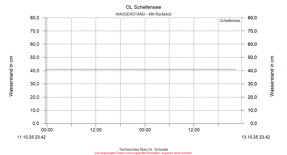 ../Abbildungen_aktuell/Schellensee_WL_dia4.gif