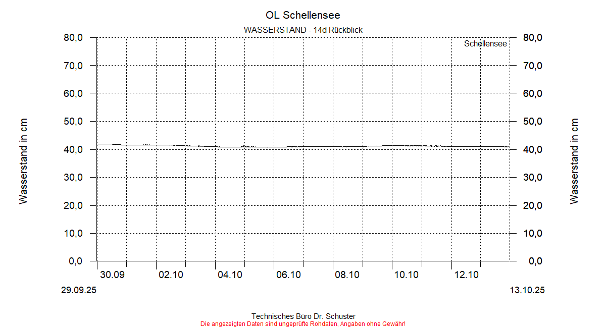 ../Abbildungen_aktuell/Schellensee_WL_dia6.gif