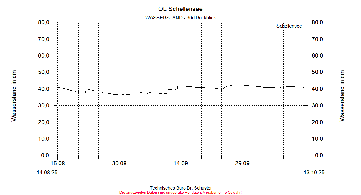 ../Abbildungen_aktuell/Schellensee_WL_dia8.gif