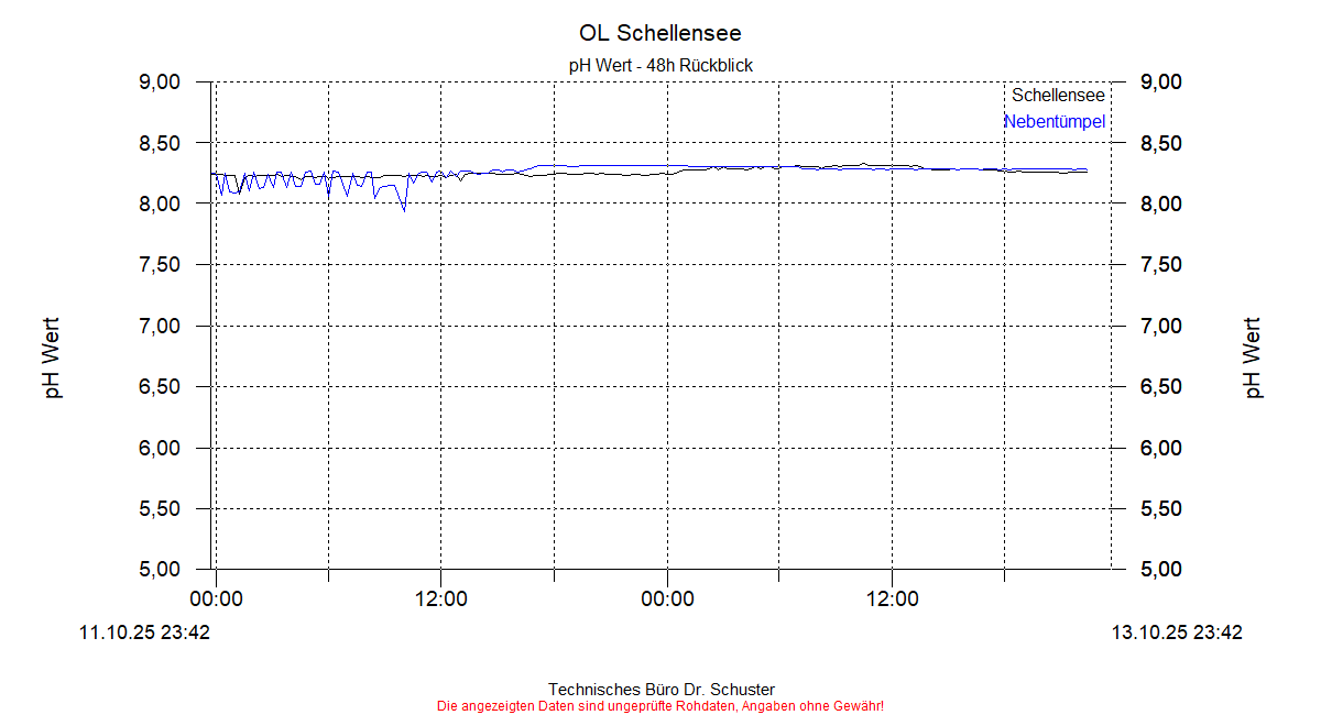 ../Abbildungen_aktuell/Schellensee_pH_dia4.gif