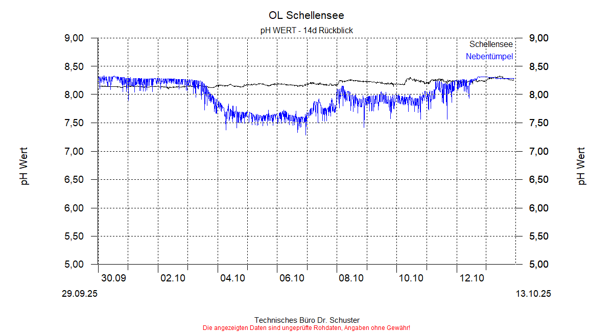 ../Abbildungen_aktuell/Schellensee_pH_dia6.gif