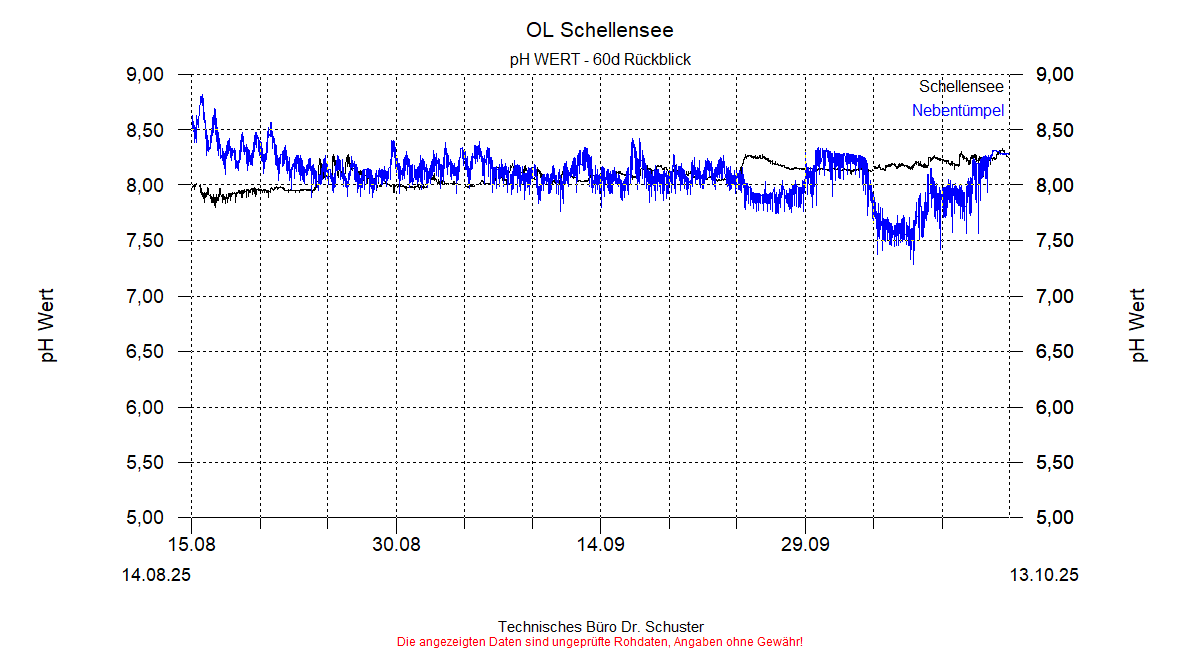 ../Abbildungen_aktuell/Schellensee_pH_dia8.gif