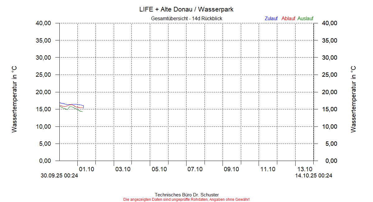 https://www.onlinemonitoring.info/Projekte/Wasserpark/Abbildungen_aktuell/WASSERPARK_0001_dia6.gif