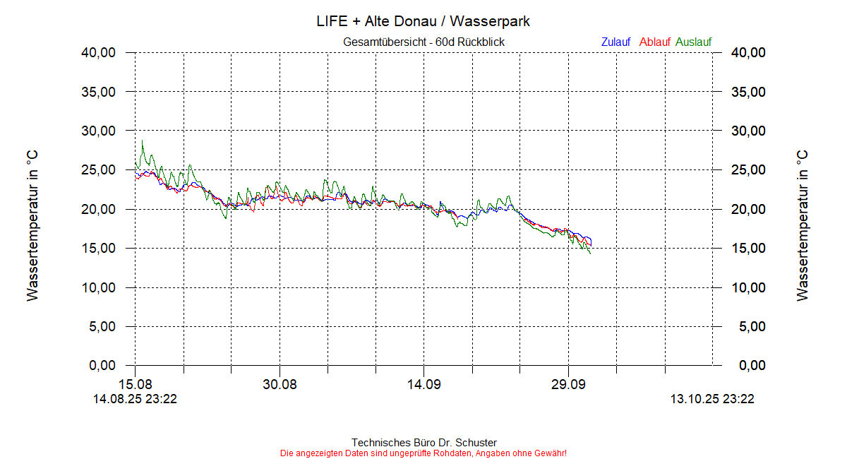 https://www.onlinemonitoring.info/Projekte/Wasserpark/Abbildungen_aktuell/WASSERPARK_0001_dia8.gif