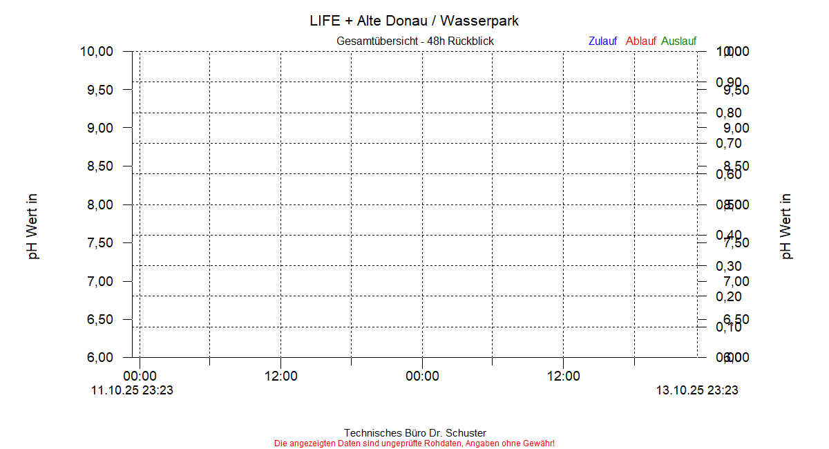 https://www.onlinemonitoring.info/Projekte/Wasserpark/Abbildungen_aktuell/WASSERPARK_0002_dia4.gif