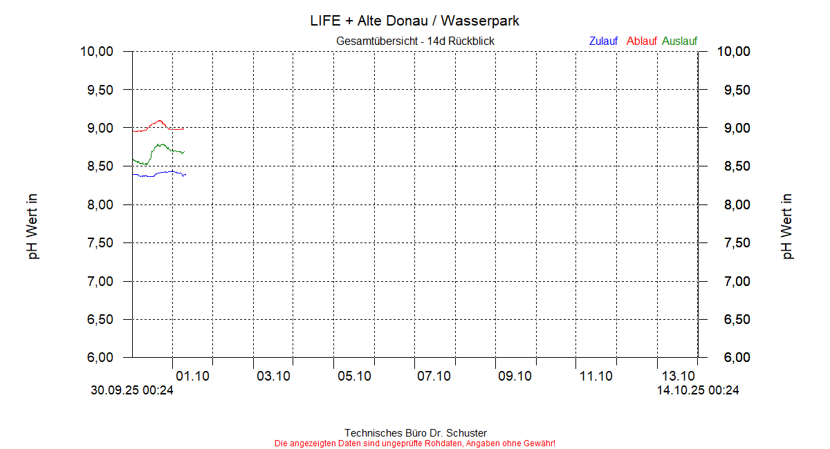 https://www.onlinemonitoring.info/Projekte/Wasserpark/Abbildungen_aktuell/WASSERPARK_0002_dia6.gif
