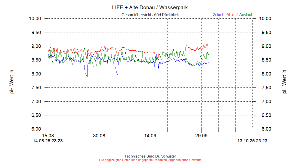 https://www.onlinemonitoring.info/Projekte/Wasserpark/Abbildungen_aktuell/WASSERPARK_0002_dia8.gif