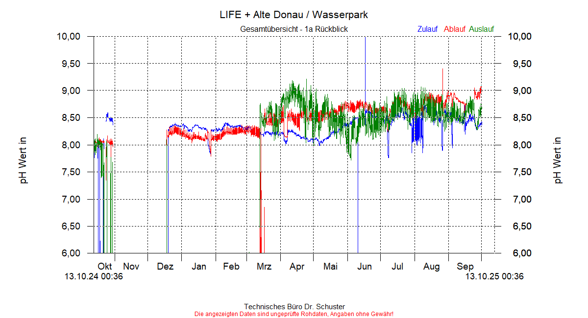https://www.onlinemonitoring.info/Projekte/Wasserpark/Abbildungen_aktuell/WASSERPARK_0002_dia9.gif