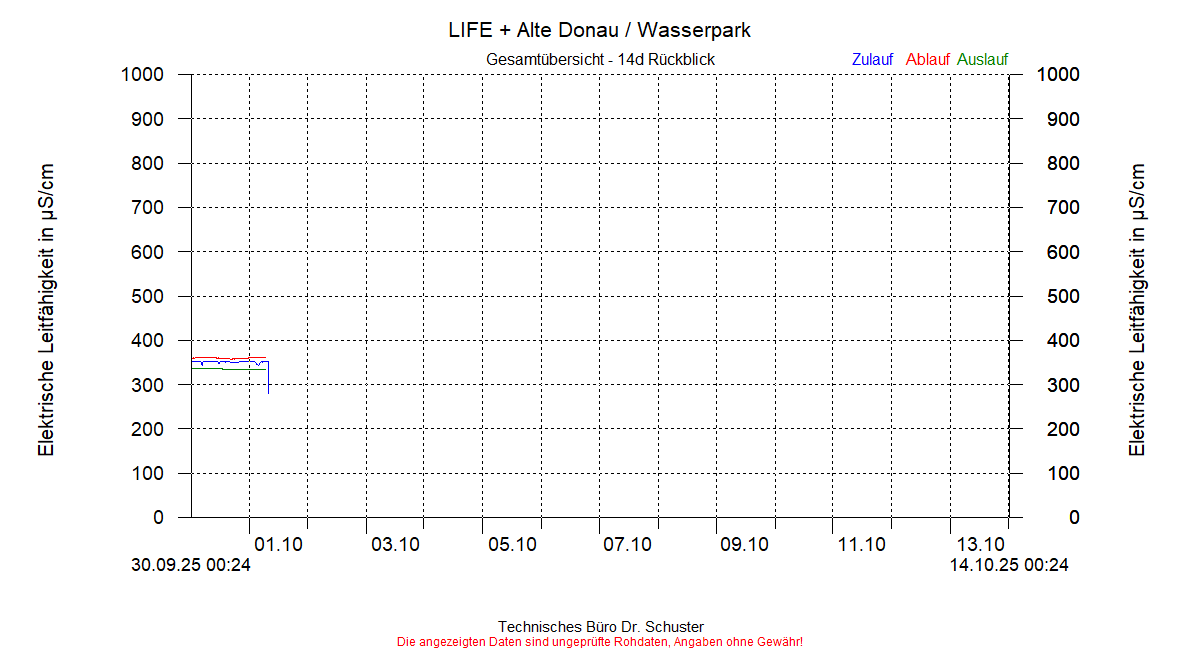 https://www.onlinemonitoring.info/Projekte/Wasserpark/Abbildungen_aktuell/WASSERPARK_0003_dia6.gif