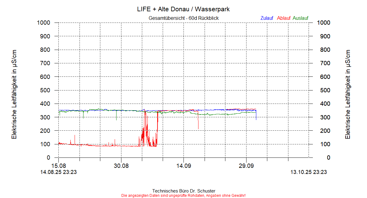 https://www.onlinemonitoring.info/Projekte/Wasserpark/Abbildungen_aktuell/WASSERPARK_0003_dia8.gif