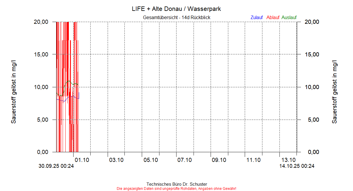 https://www.onlinemonitoring.info/Projekte/Wasserpark/Abbildungen_aktuell/WASSERPARK_0004_dia6.gif