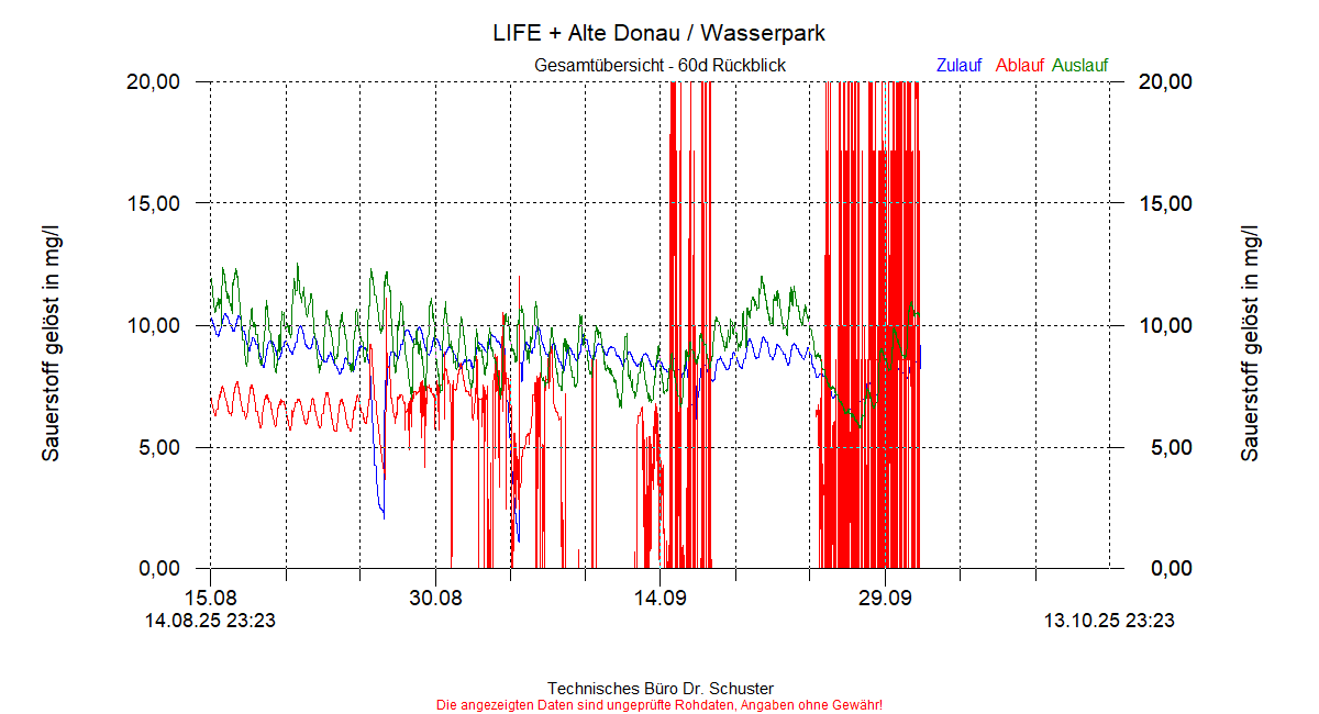 https://www.onlinemonitoring.info/Projekte/Wasserpark/Abbildungen_aktuell/WASSERPARK_0004_dia8.gif