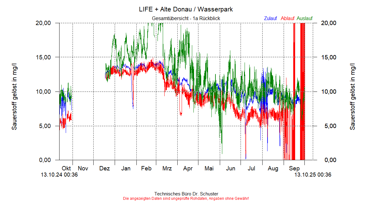 https://www.onlinemonitoring.info/Projekte/Wasserpark/Abbildungen_aktuell/WASSERPARK_0004_dia9.gif