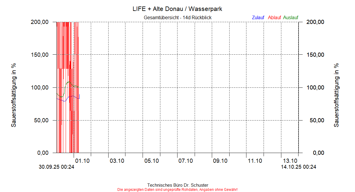 https://www.onlinemonitoring.info/Projekte/Wasserpark/Abbildungen_aktuell/WASSERPARK_0005_dia6.gif