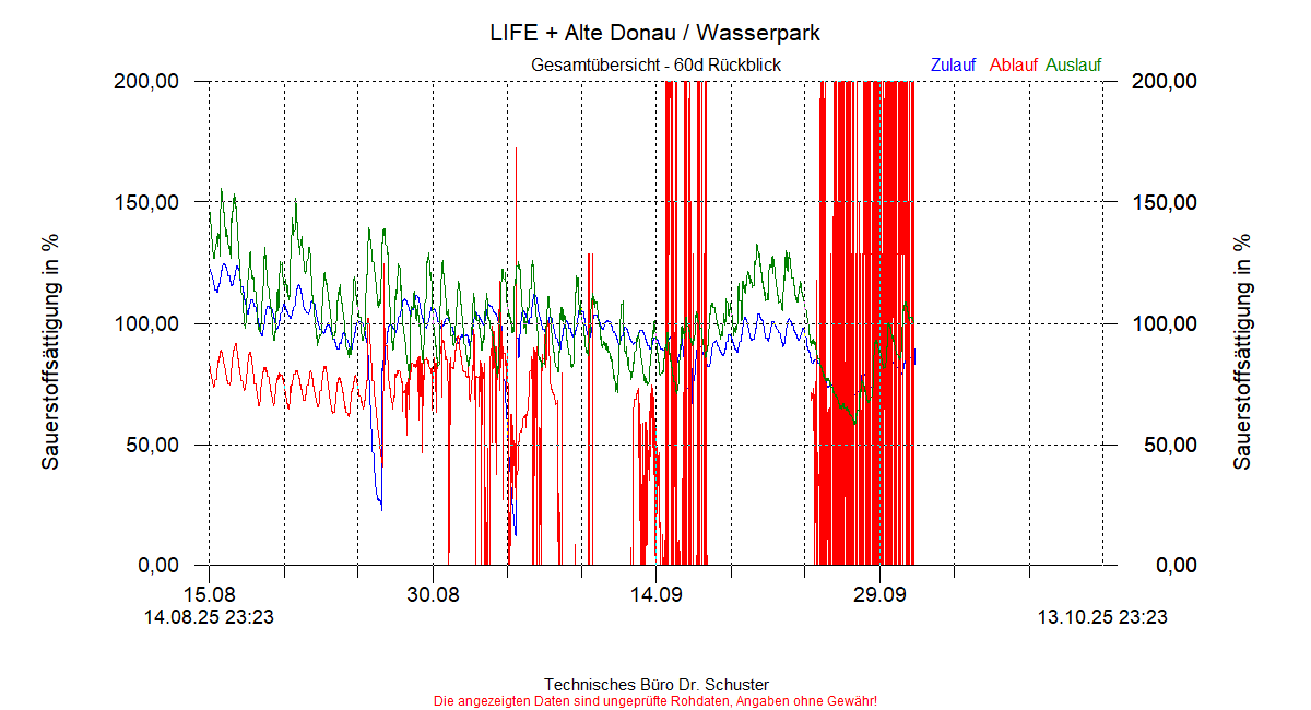 https://www.onlinemonitoring.info/Projekte/Wasserpark/Abbildungen_aktuell/WASSERPARK_0005_dia8.gif