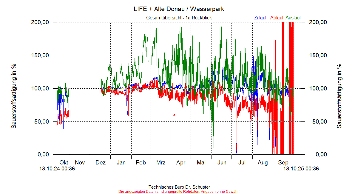 https://www.onlinemonitoring.info/Projekte/Wasserpark/Abbildungen_aktuell/WASSERPARK_0005_dia9.gif