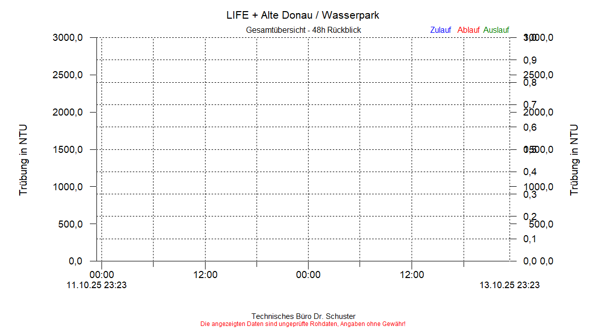 https://www.onlinemonitoring.info/Projekte/Wasserpark/Abbildungen_aktuell/WASSERPARK_0006_dia4.gif
