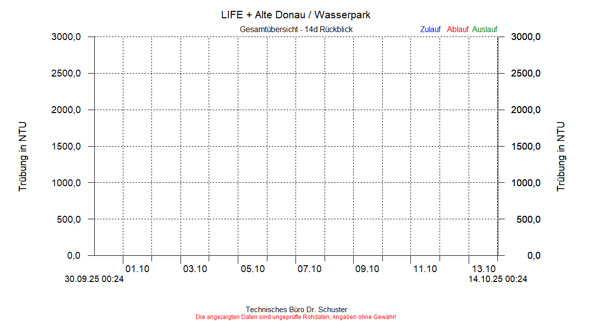 https://www.onlinemonitoring.info/Projekte/Wasserpark/Abbildungen_aktuell/WASSERPARK_0006_dia6.gif