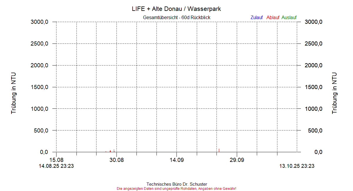 https://www.onlinemonitoring.info/Projekte/Wasserpark/Abbildungen_aktuell/WASSERPARK_0006_dia8.gif