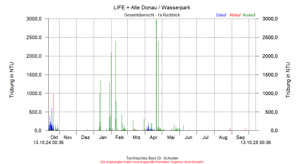 https://www.onlinemonitoring.info/Projekte/Wasserpark/Abbildungen_aktuell/WASSERPARK_0006_dia9.gif
